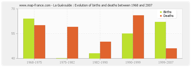 La Guéroulde : Evolution of births and deaths between 1968 and 2007
